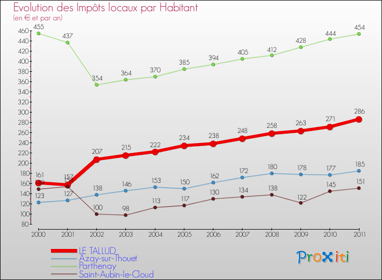 Evolution et montant des impôts locaux par Habitant pour LE TALLUD et les communes proches Comparaison des impôts locaux par habitant pour LE TALLUD et les communes voisines