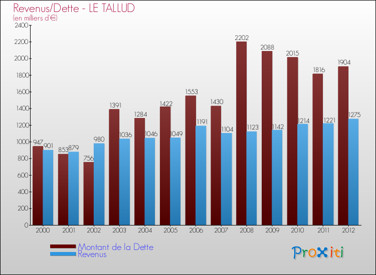 Evolution comparée de la dette et des revenus pour la commune de LE TALLUD de 2000 à 2012 Comparaison de la dette et des revenus pour LE TALLUD de 2000 à 2012