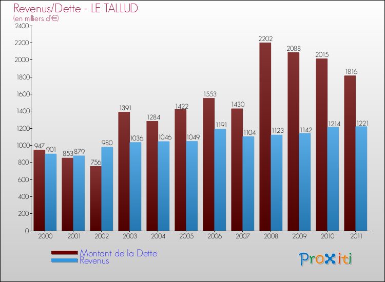 Evolution comparée de la dette et des revenus pour la commune de LE TALLUD de 2000 à 2011 Comparaison de la dette et des revenus pour LE TALLUD de 2000 à 2011