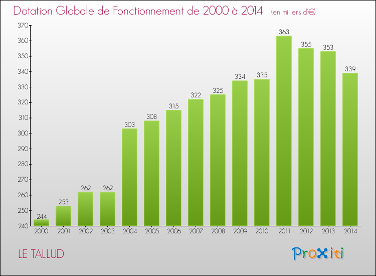 Evolution du montant de la Dotation Globale de Fonctionnement pour la commune de LE TALLUD de 2000 à 2014 Evolution du montant de la Dotation Globale de Fonctionnement pour LE TALLUD de 2000 à 2014