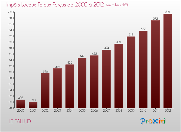 Evolution des Impôts Locaux pour la commune de LE TALLUD de 2000 à 2012 Evolution des Impôts Locaux pour LE TALLUD de 2000 à 2012