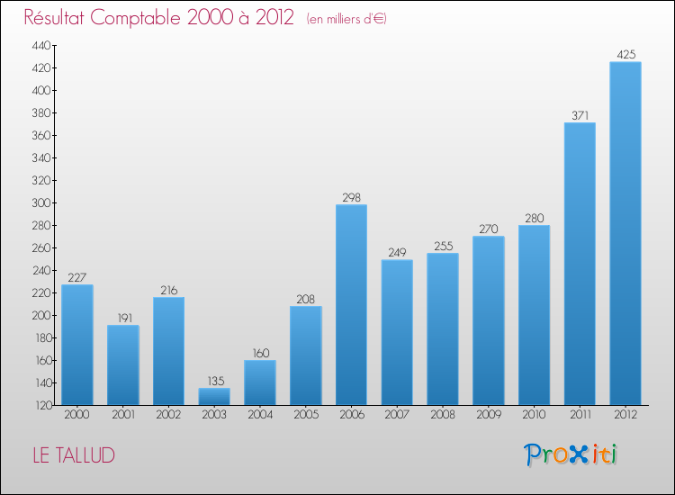 Evolution du résultat comptable pour la commune de LE TALLUD de 2000 à 2012 Evolution du résultat comptable pour LE TALLUD de 2000 à 2012