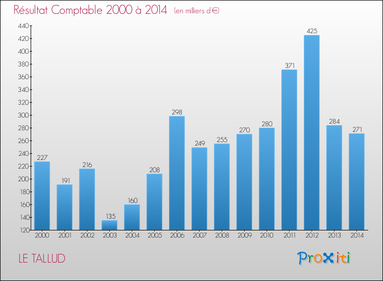 Evolution du résultat comptable pour la commune de LE TALLUD de 2000 à 2014 Evolution du résultat comptable pour LE TALLUD de 2000 à 2014