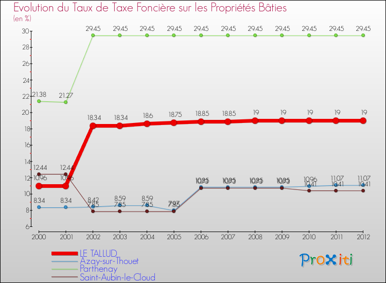 Evolution du taux de la taxe foncière sur le bati pour LE TALLUD et les communes proches de 2000 à 2012 Comparaison des taux de taxe foncière sur le bati pour LE TALLUD et les communes voisines de 2000 à 2012