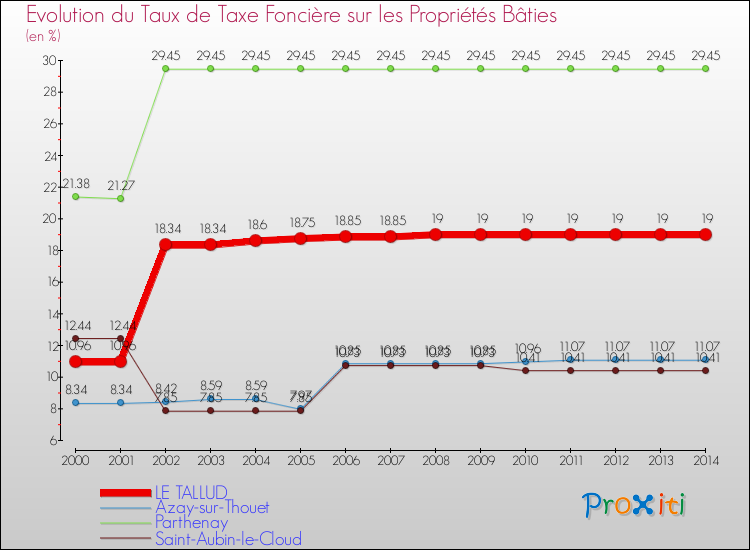 Evolution du taux de la taxe foncière sur le bati pour LE TALLUD et les communes proches de 2000 à 2014 Comparaison des taux de taxe foncière sur le bati pour LE TALLUD et les communes voisines de 2000 à 2014