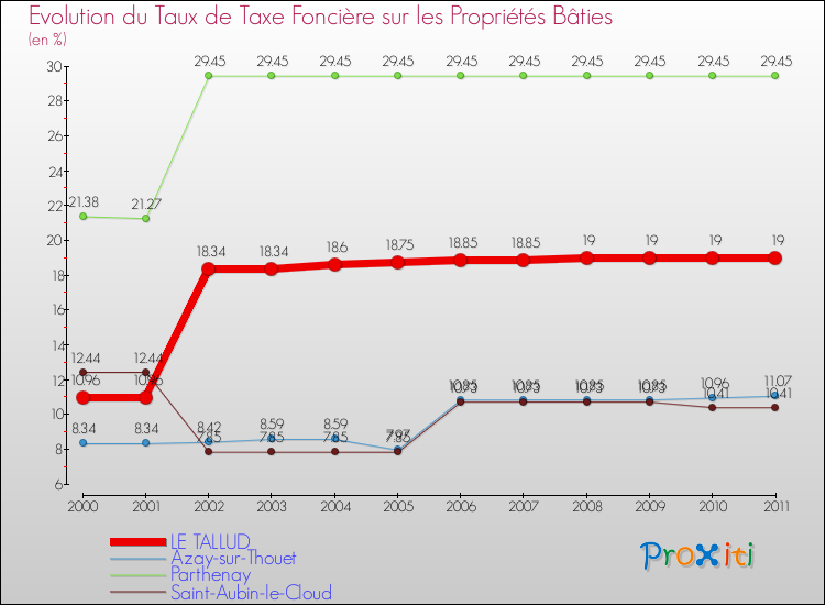 Evolution du taux de la taxe foncière sur le bati pour LE TALLUD et les communes proches Comparaison des taux de taxe foncière sur le bati pour LE TALLUD et les communes voisines