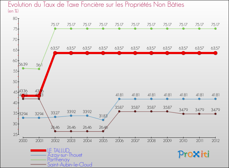 Evolution du taux de la taxe foncière sur les immeubles et terrains non batis pour LE TALLUD et les communes proches de 2000 à 2012 Comparaison des taux de la taxe foncière sur les immeubles et terrains non batis pour LE TALLUD et les communes voisines de 2000 à 2012
