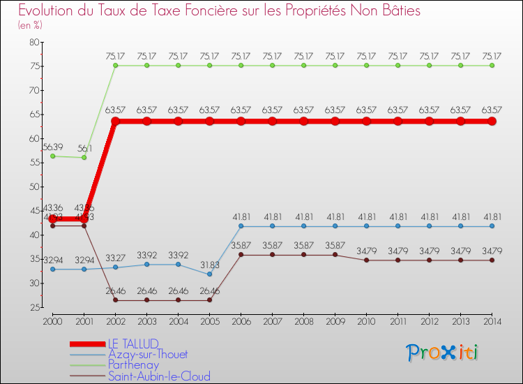 Evolution du taux de la taxe foncière sur les immeubles et terrains non batis pour LE TALLUD et les communes proches de 2000 à 2014 Comparaison des taux de la taxe foncière sur les immeubles et terrains non batis pour LE TALLUD et les communes voisines de 2000 à 2014