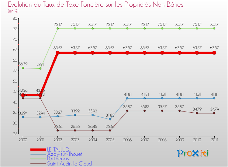 Evolution du taux de la taxe foncière sur les immeubles et terrains non batis pour LE TALLUD et les communes proches Comparaison des taux de la taxe foncière sur les immeubles et terrains non batis pour LE TALLUD et les communes voisines