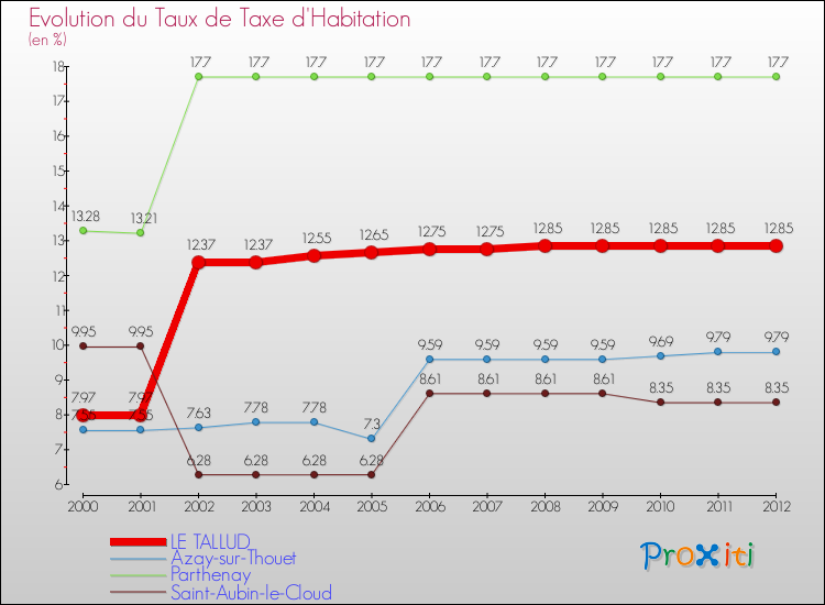 Evolution du taux de la taxe d'habitation pour LE TALLUD et les communes proches Comparaison des taux de la taxe d'habitation pour LE TALLUD et les communes voisines