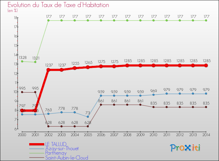 Evolution du taux de la taxe d'habitation pour LE TALLUD et les communes proches de 2000 à 2014 Comparaison des taux de la taxe d'habitation pour LE TALLUD et les communes voisines de 2000 à 2014