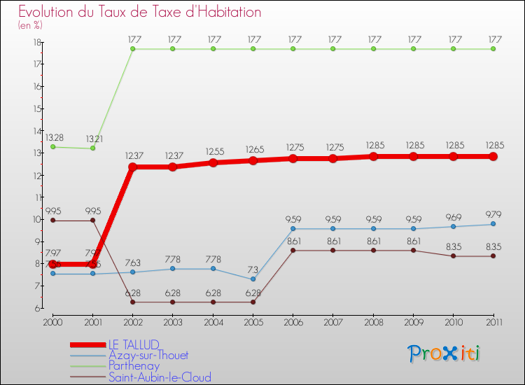 Evolution du taux de la taxe d'habitation pour LE TALLUD et les communes proches Comparaison des taux de la taxe d'habitation pour LE TALLUD et les communes voisines