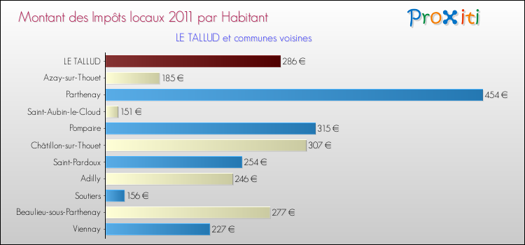 Montant des impôts locaux par Habitant pour LE TALLUD et les communes proches Comparaison des impôts locaux par habitant pour LE TALLUD et les communes voisines