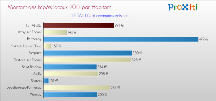 Montant des impôts locaux par Habitant pour LE TALLUD et les communes proches Comparaison des impôts locaux par habitant pour LE TALLUD et les communes voisines