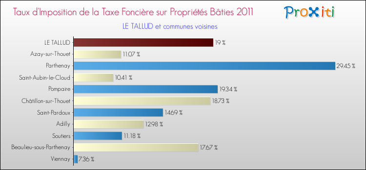 Taux d'imposition de la taxe foncière sur le bati 2011 pour LE TALLUD et les communes proches Comparaison des taux d'imposition de la taxe foncière sur le bati 2011 pour LE TALLUD et les communes voisines