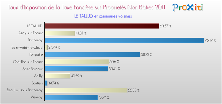 Taux d'imposition de la taxe foncière sur les immeubles et terrains non batis 2011 pour LE TALLUD et les communes proches Comparaison des taux d'imposition de la taxe foncière sur les immeubles et terrains non batis 2011 pour LE TALLUD et les communes voisines
