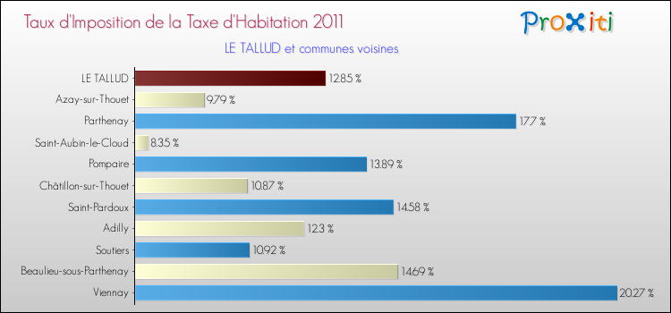 Taux d'imposition de la taxe d'habitation 2011 pour LE TALLUD et les communes proches Comparaison des taux d'imposition de la taxe d'habitation 2011 pour LE TALLUD et les communes voisines