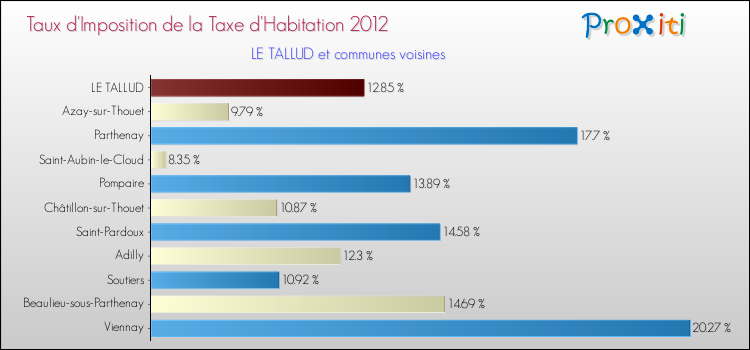 Taux d'imposition de la taxe d'habitation 2012 pour LE TALLUD et les communes proches Comparaison des taux d'imposition de la taxe d'habitation 2012 pour LE TALLUD et les communes voisines