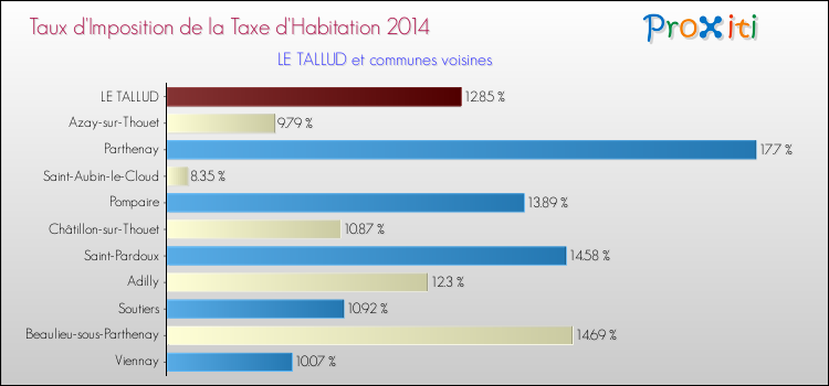 Taux d'imposition de la taxe d'habitation 2014 pour LE TALLUD et les communes proches Comparaison des taux d'imposition de la taxe d'habitation 2014 pour LE TALLUD et les communes voisines