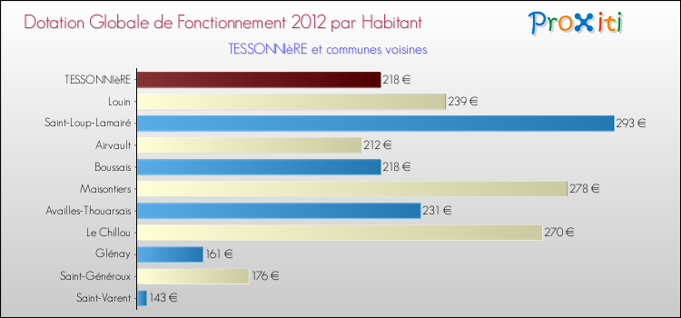 Montant des dotations globales de fonctionnement DGF par Habitant pour TESSONNIèRE et les communes proches Comparaison des des dotations globales de fonctionnement DGF par habitant pour TESSONNIèRE et les communes voisines