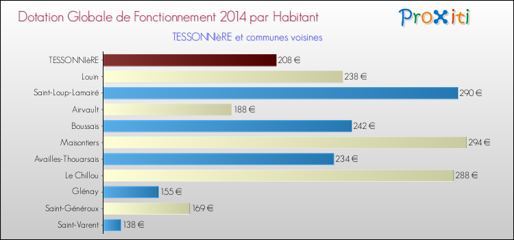 Montant des dotations globales de fonctionnement DGF par Habitant pour TESSONNIèRE et les communes proches en 2014. Comparaison des des dotations globales de fonctionnement DGF par habitant pour TESSONNIèRE et les communes voisines en 2014.