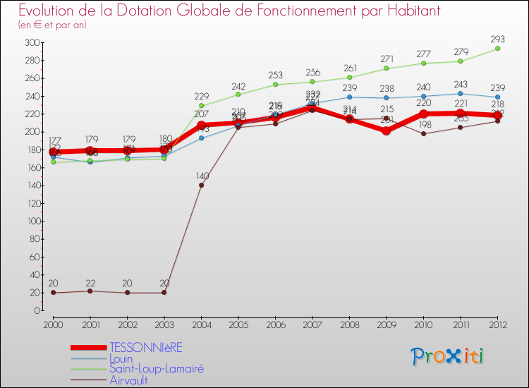 Evolution et montant de la dotation globale de fonctionnement par Habitant pour TESSONNIèRE et les communes proches Comparaison des dotations globales de fonctionnement par habitant pour TESSONNIèRE et les communes voisines