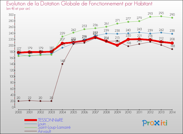 Evolution et montant de la dotation globale de fonctionnement par Habitant pour TESSONNIèRE et les communes proches de 2000 à 2014. Comparaison des dotations globales de fonctionnement par habitant pour TESSONNIèRE et les communes voisines de 2000 à 2014.