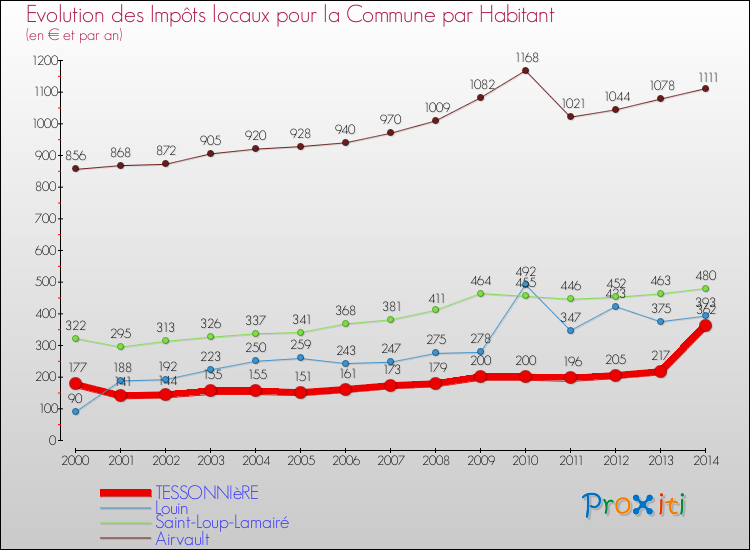 Evolution et montant des impôts locaux par Habitant pour TESSONNIèRE et les communes proches de 2000 à 2014 Comparaison des impôts locaux par habitant pour TESSONNIèRE et les communes voisines de 2000 à 2014