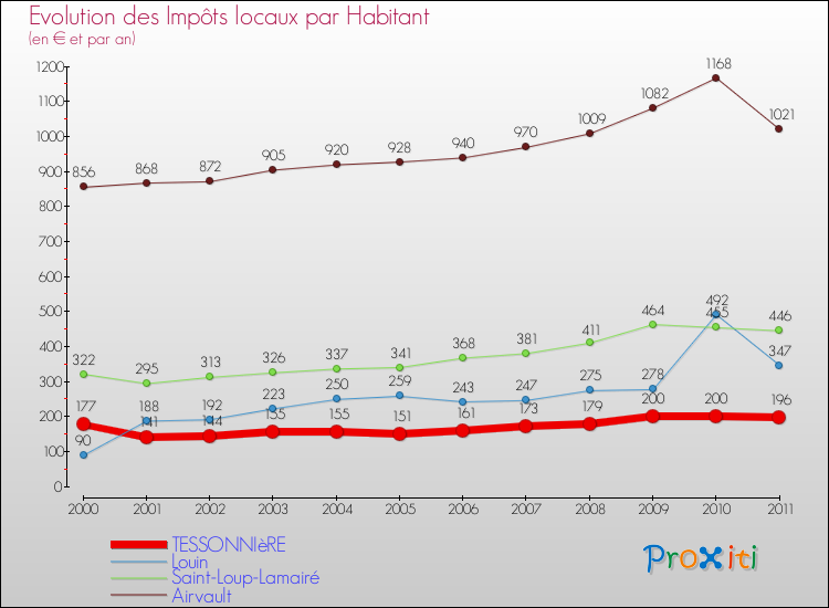 Evolution et montant des impôts locaux par Habitant pour TESSONNIèRE et les communes proches Comparaison des impôts locaux par habitant pour TESSONNIèRE et les communes voisines