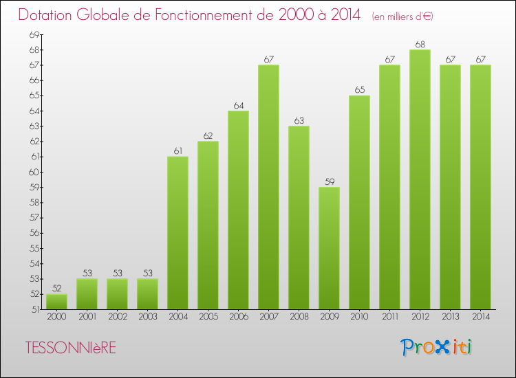 Evolution du montant de la Dotation Globale de Fonctionnement pour la commune de TESSONNIèRE de 2000 à 2014 Evolution du montant de la Dotation Globale de Fonctionnement pour TESSONNIèRE de 2000 à 2014