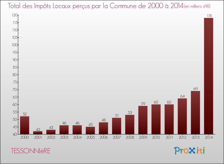 Evolution des Impôts Locaux pour la commune de TESSONNIèRE de 2000 à 2014 Evolution des Impôts Locaux pour TESSONNIèRE de 2000 à 2014