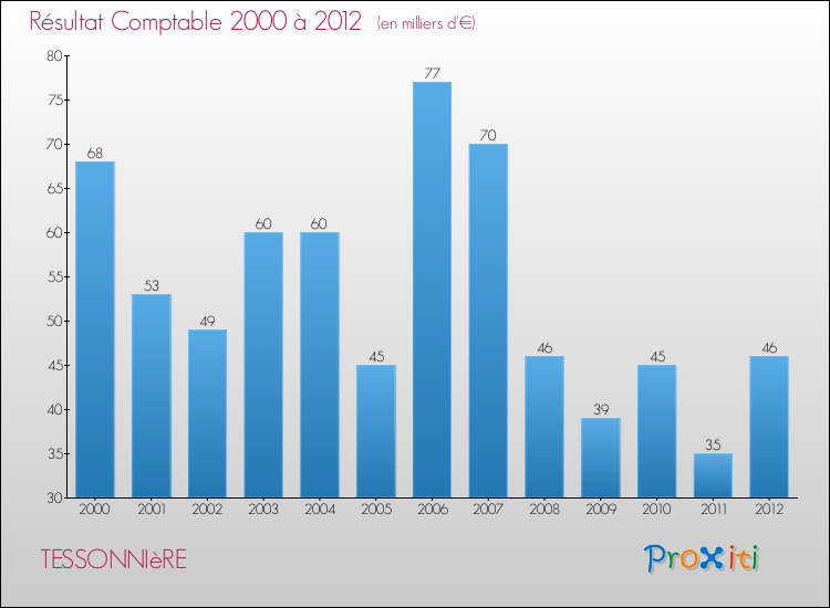Evolution du résultat comptable pour la commune de TESSONNIèRE de 2000 à 2012 Evolution du résultat comptable pour TESSONNIèRE de 2000 à 2012