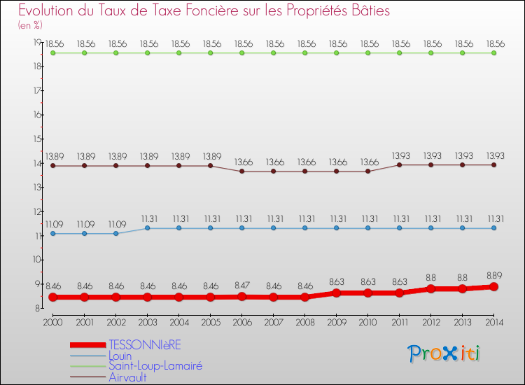 Evolution du taux de la taxe foncière sur le bati pour TESSONNIèRE et les communes proches de 2000 à 2014 Comparaison des taux de taxe foncière sur le bati pour TESSONNIèRE et les communes voisines de 2000 à 2014