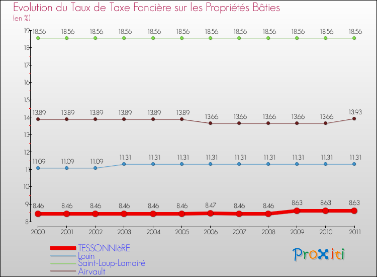 Evolution du taux de la taxe foncière sur le bati pour TESSONNIèRE et les communes proches Comparaison des taux de taxe foncière sur le bati pour TESSONNIèRE et les communes voisines