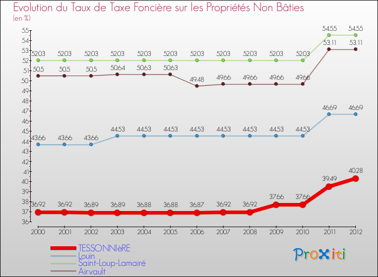 Evolution du taux de la taxe foncière sur les immeubles et terrains non batis pour TESSONNIèRE et les communes proches de 2000 à 2012 Comparaison des taux de la taxe foncière sur les immeubles et terrains non batis pour TESSONNIèRE et les communes voisines de 2000 à 2012