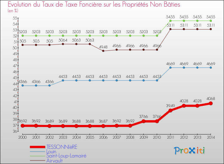 Evolution du taux de la taxe foncière sur les immeubles et terrains non batis pour TESSONNIèRE et les communes proches de 2000 à 2014 Comparaison des taux de la taxe foncière sur les immeubles et terrains non batis pour TESSONNIèRE et les communes voisines de 2000 à 2014