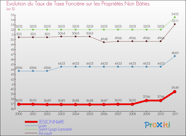 Evolution du taux de la taxe foncière sur les immeubles et terrains non batis pour TESSONNIèRE et les communes proches Comparaison des taux de la taxe foncière sur les immeubles et terrains non batis pour TESSONNIèRE et les communes voisines