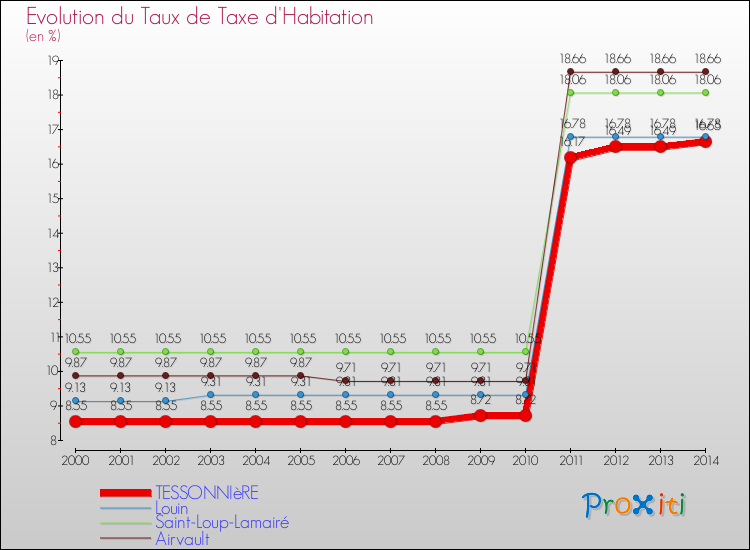 Evolution du taux de la taxe d'habitation pour TESSONNIèRE et les communes proches de 2000 à 2014 Comparaison des taux de la taxe d'habitation pour TESSONNIèRE et les communes voisines de 2000 à 2014