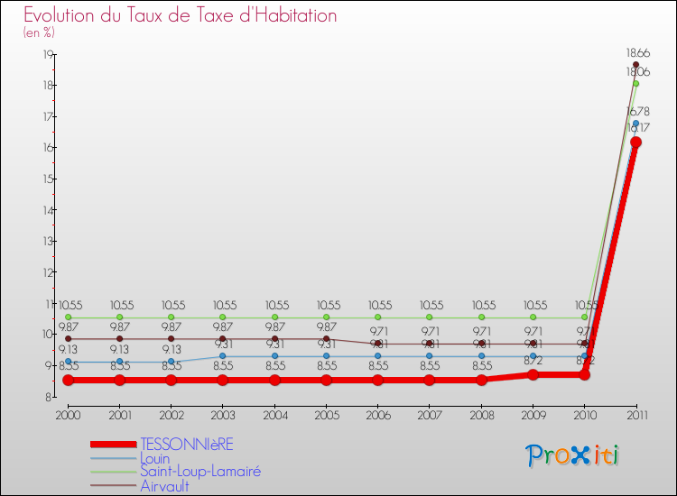 Evolution du taux de la taxe d'habitation pour TESSONNIèRE et les communes proches Comparaison des taux de la taxe d'habitation pour TESSONNIèRE et les communes voisines