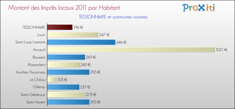 Montant des impôts locaux par Habitant pour TESSONNIèRE et les communes proches Comparaison des impôts locaux par habitant pour TESSONNIèRE et les communes voisines