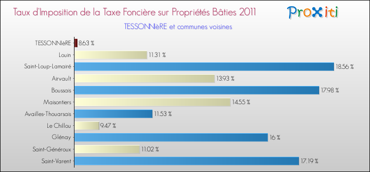 Taux d'imposition de la taxe foncière sur le bati 2011 pour TESSONNIèRE et les communes proches Comparaison des taux d'imposition de la taxe foncière sur le bati 2011 pour TESSONNIèRE et les communes voisines