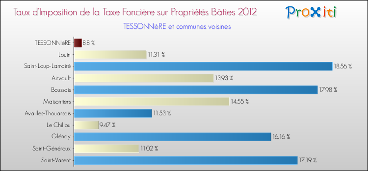 Taux d'imposition de la taxe foncière sur le bati 2012 pour TESSONNIèRE et les communes proches Comparaison des taux d'imposition de la taxe foncière sur le bati 2012 pour TESSONNIèRE et les communes voisines