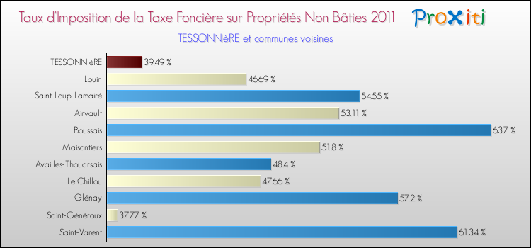 Taux d'imposition de la taxe foncière sur les immeubles et terrains non batis 2011 pour TESSONNIèRE et les communes proches Comparaison des taux d'imposition de la taxe foncière sur les immeubles et terrains non batis 2011 pour TESSONNIèRE et les communes voisines