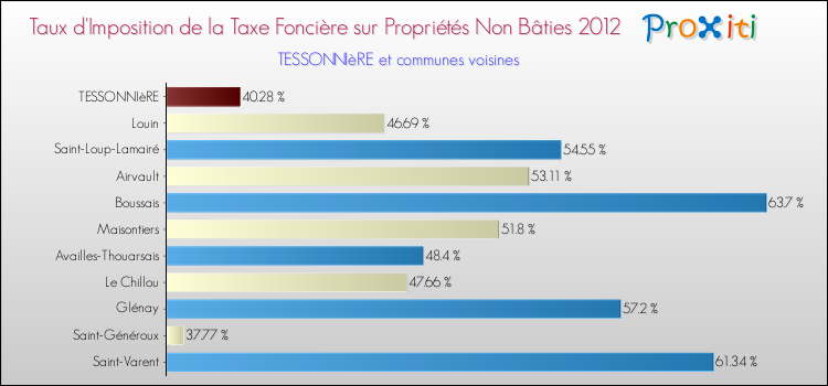 Taux d'imposition de la taxe foncière sur les immeubles et terrains non batis 2012 pour TESSONNIèRE et les communes proches Comparaison des taux d'imposition de la taxe foncière sur les immeubles et terrains non batis 2012 pour TESSONNIèRE et les communes voisines