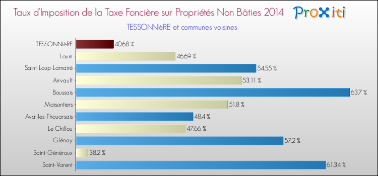 Taux d'imposition de la taxe foncière sur les immeubles et terrains non batis 2014 pour TESSONNIèRE et les communes proches Comparaison des taux d'imposition de la taxe foncière sur les immeubles et terrains non batis 2014 pour TESSONNIèRE et les communes voisines