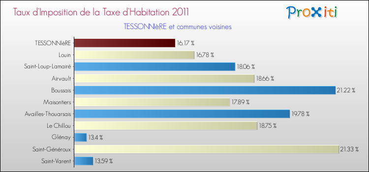 Taux d'imposition de la taxe d'habitation 2011 pour TESSONNIèRE et les communes proches Comparaison des taux d'imposition de la taxe d'habitation 2011 pour TESSONNIèRE et les communes voisines