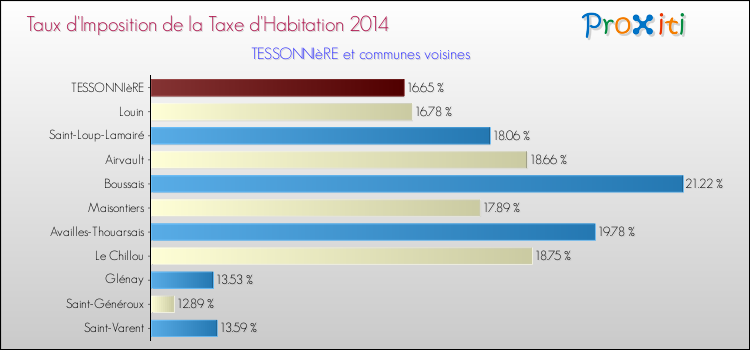 Taux d'imposition de la taxe d'habitation 2014 pour TESSONNIèRE et les communes proches Comparaison des taux d'imposition de la taxe d'habitation 2014 pour TESSONNIèRE et les communes voisines