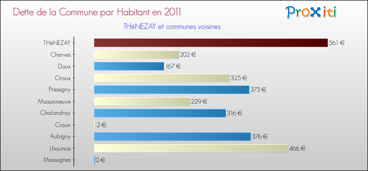 Dette par habitant de la commune en 2011 pour THéNEZAY et les communes proches Comparaison de la dette par habitant de la commune en 2011 pour THéNEZAY et les communes voisines