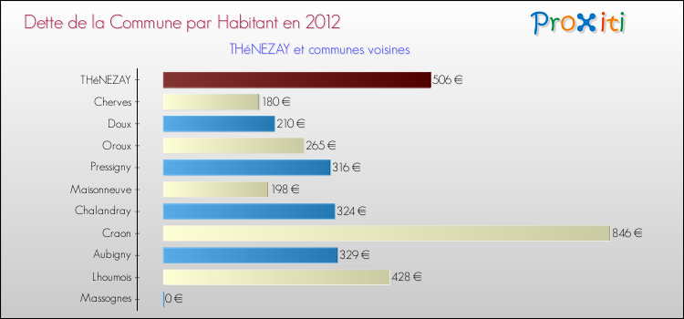 Dette par habitant de la commune en 2012 pour THéNEZAY et les communes proches Comparaison de la dette par habitant de la commune en 2012 pour THéNEZAY et les communes voisines