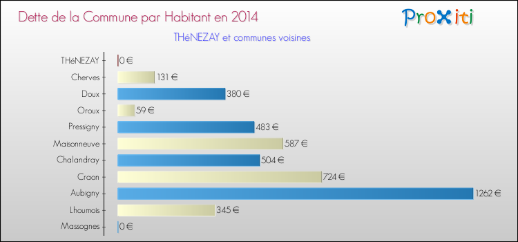 Dette par habitant de la commune en 2014 pour THéNEZAY et les communes proches Comparaison de la dette par habitant de la commune en 2014 pour THéNEZAY et les communes voisines